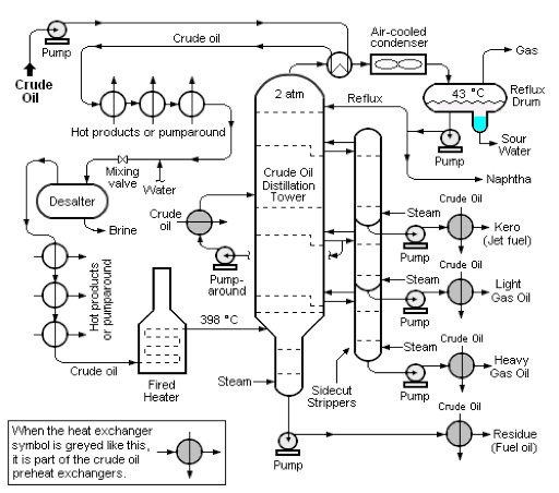 distillation